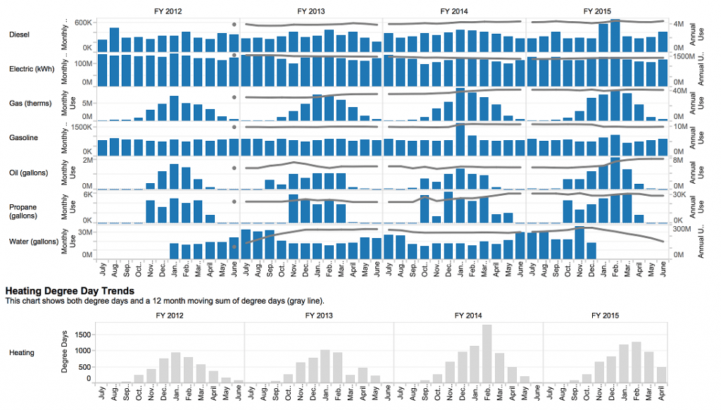 Year over year trends by fuel